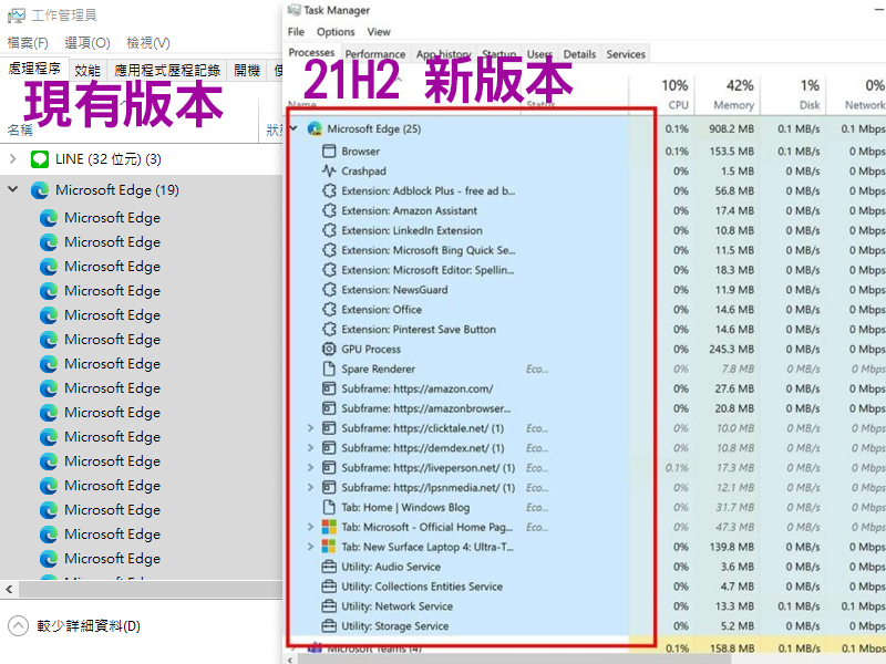 Windows 10 21H2 將對工作管理員進行大升級,減少電力消耗與資源佔用 - 電腦王阿達 Windows 10 21H2 將對工作管理員進行大升級,減少電力消耗與資源佔用 - 電腦王阿達