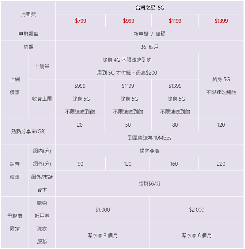 台灣之星 5G「母親節限定方案」滿百送千幫你洗衣還能買東西，每月最高送 2,858 元 - 電腦王阿達