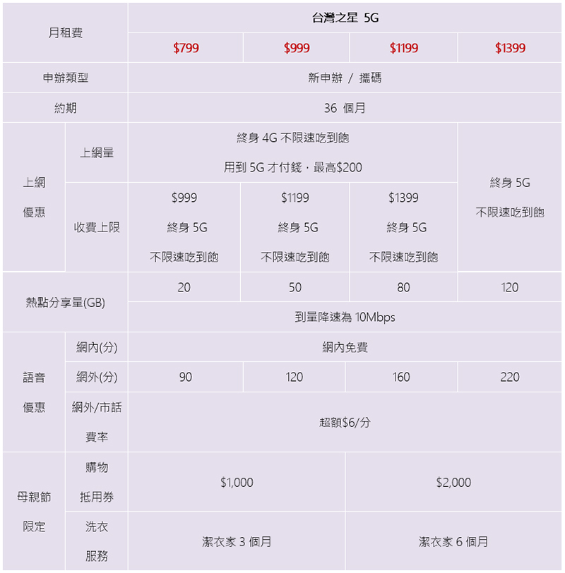 台灣之星 5G「母親節限定方案」滿百送千幫你洗衣還能買東西,每月最高送 2,858 元 - 電腦王阿達 台灣之星 5G「母親節限定方案」滿百送千幫你洗衣還能買東西,每月最高送 2,858 元 - 電腦王阿達