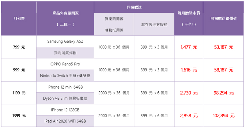 台灣之星 5G「母親節限定方案」滿百送千幫你洗衣還能買東西,每月最高送 2,858 元 - 電腦王阿達 台灣之星 5G「母親節限定方案」滿百送千幫你洗衣還能買東西,每月最高送 2,858 元 - 電腦王阿達