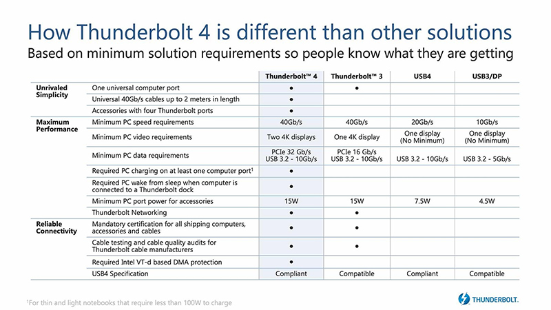 Thunderbolt 3、Thunderbolt 4、USB4 差異是什麼? - 電腦王阿達 Thunderbolt 3、Thunderbolt 4、USB4 差異是什麼? - 電腦王阿達