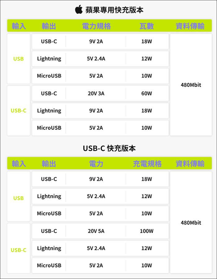 inCharge X 六合一傳輸線開箱,支援100W極速充電、高速雙向資料傳輸、OTG反向充電..一條抵六條! - 電腦王阿達 inCharge X 六合一傳輸線開箱,支援100W極速充電、高速雙向資料傳輸、OTG反向充電..一條抵六條! - 電腦王阿達