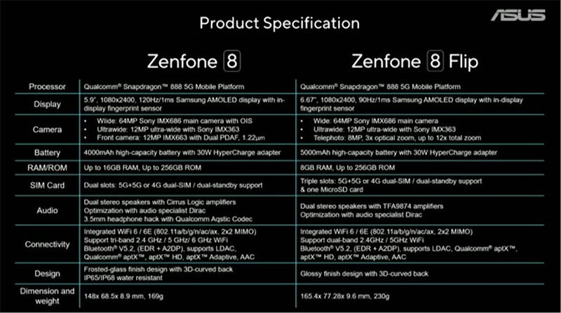 ASUS 最新旗艦 ZenFone 8、ZenFone 8 Flip 發表,兩款旗艦各有所長 - 電腦王阿達 ASUS 最新旗艦 ZenFone 8、ZenFone 8 Flip 發表,兩款旗艦各有所長 - 電腦王阿達