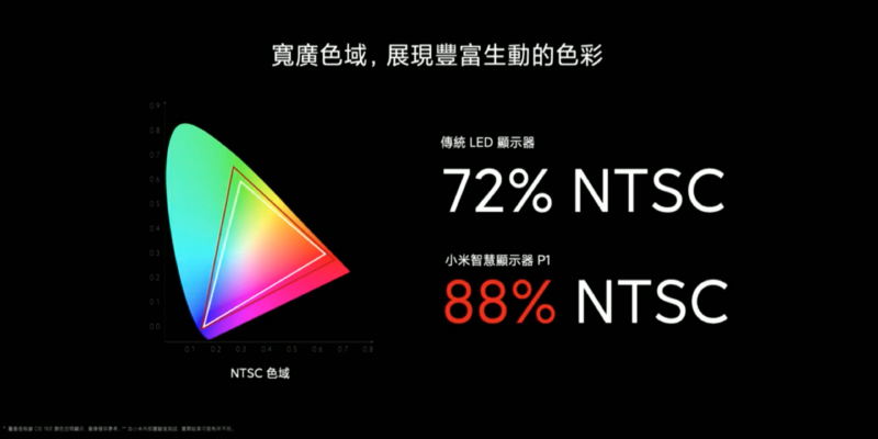 小米智慧顯示器 P1 系列 50 型、55 型正式在台推出!55 型預購早鳥優惠價 17,499 元起 - 電腦王阿達 小米智慧顯示器 P1 系列 50 型、55 型正式在台推出!55 型預購早鳥優惠價 17,499 元起 - 電腦王阿達