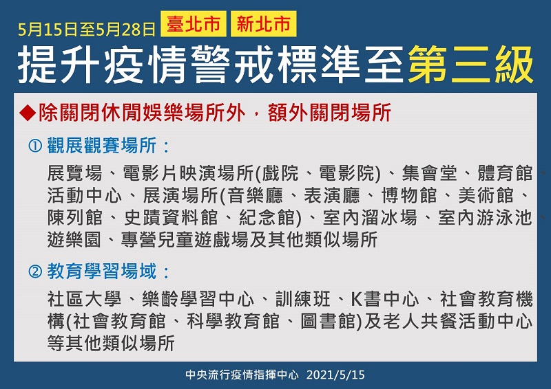 雙北地區疫情警戒至第三級 公布一系列更嚴格防疫措施 - 電腦王阿達 雙北地區疫情警戒至第三級 公布一系列更嚴格防疫措施 - 電腦王阿達