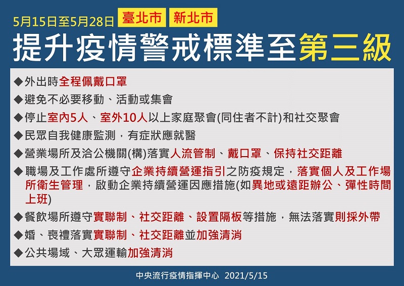 雙北地區疫情警戒至第三級 公布一系列更嚴格防疫措施 - 電腦王阿達 雙北地區疫情警戒至第三級 公布一系列更嚴格防疫措施 - 電腦王阿達