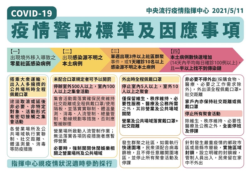 雙北地區疫情警戒至第三級 公布一系列更嚴格防疫措施 - 電腦王阿達 雙北地區疫情警戒至第三級 公布一系列更嚴格防疫措施 - 電腦王阿達