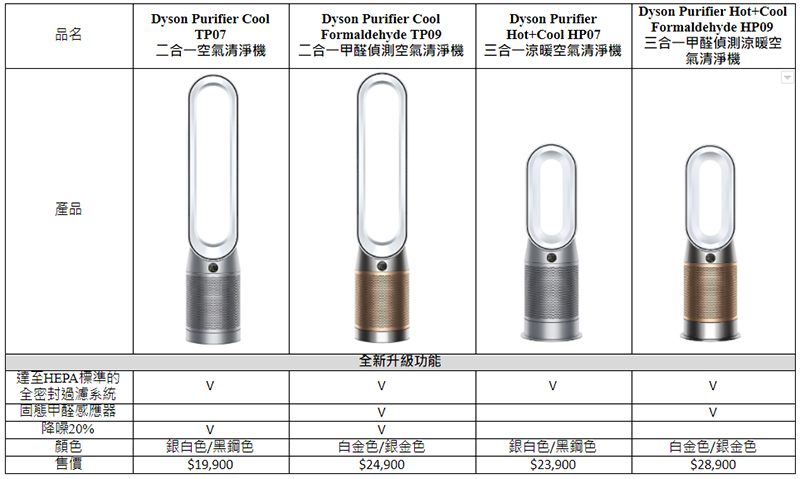 Dyson 全新 09 / 07系列空氣清淨機在台推出,精準偵測甲醛打造清新室內環境 - 電腦王阿達 Dyson 全新 09 / 07系列空氣清淨機在台推出,精準偵測甲醛打造清新室內環境 - 電腦王阿達