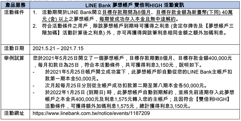 LINE Bank 推「雙倍利 High」高利活存利率加碼，期滿利息翻倍！ - 電腦王阿達