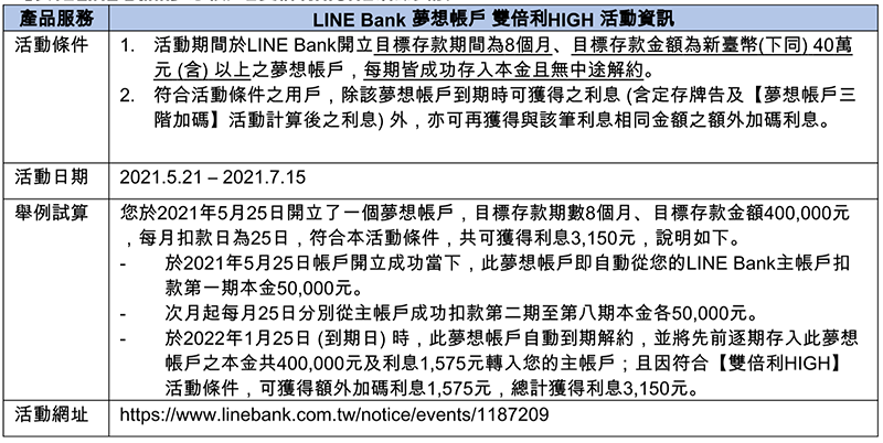 LINE Bank 推「雙倍利 High」高利活存利率加碼,期滿利息翻倍! - 電腦王阿達 LINE Bank 推「雙倍利 High」高利活存利率加碼,期滿利息翻倍! - 電腦王阿達