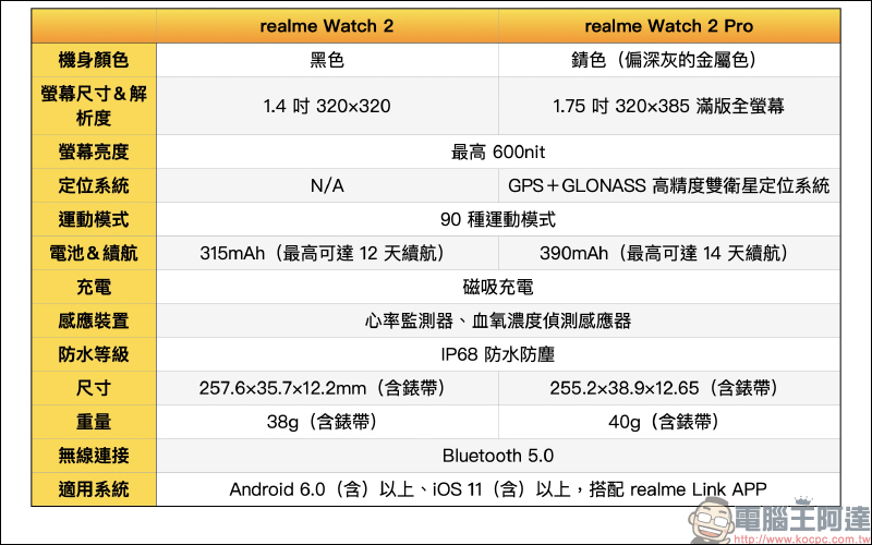 realme Watch 2 系列智慧手錶新品開箱動手玩|內建 90 種運動模式、血氧/心率監測,敢越級再升級! - 電腦王阿達 realme Watch 2 系列智慧手錶新品開箱動手玩|內建 90 種運動模式、血氧/心率監測,敢越級再升級! - 電腦王阿達
