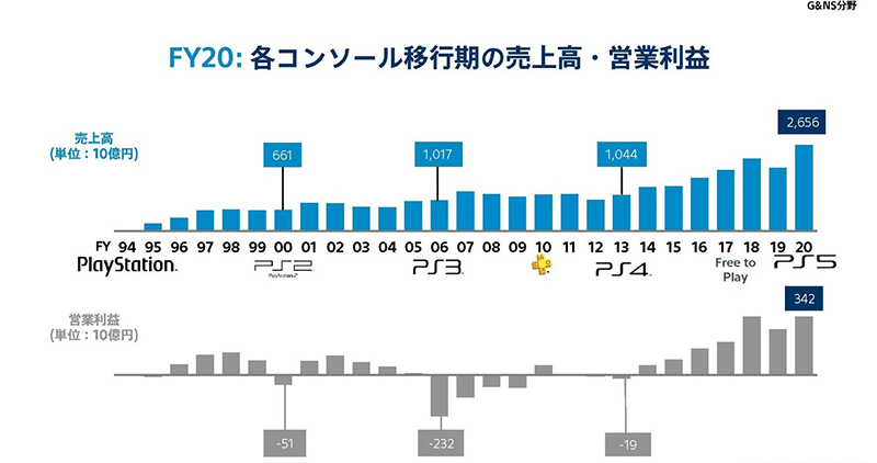 SIE 挑戰 PS4 上市第二年銷售成績,預估至 2022 財年將售出超過1480萬台 - 電腦王阿達 SIE 挑戰 PS4 上市第二年銷售成績,預估至 2022 財年將售出超過1480萬台 - 電腦王阿達