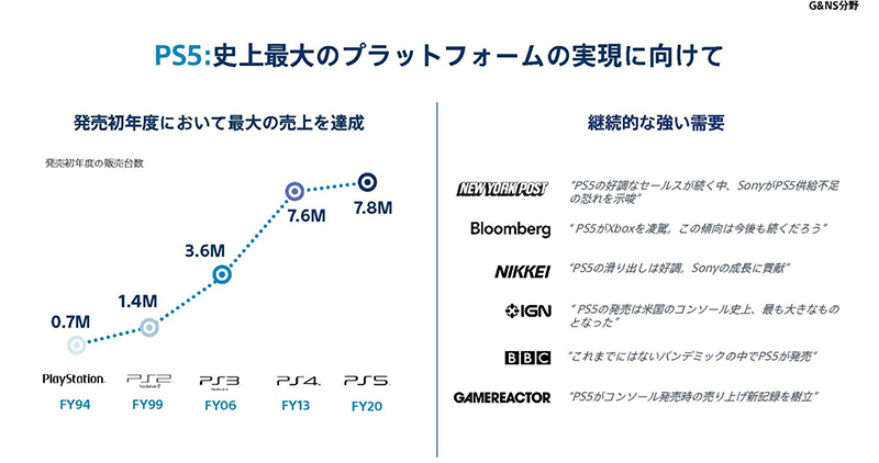 SIE 挑戰 PS4 上市第二年銷售成績,預估至 2022 財年將售出超過1480萬台 - 電腦王阿達 SIE 挑戰 PS4 上市第二年銷售成績,預估至 2022 財年將售出超過1480萬台 - 電腦王阿達