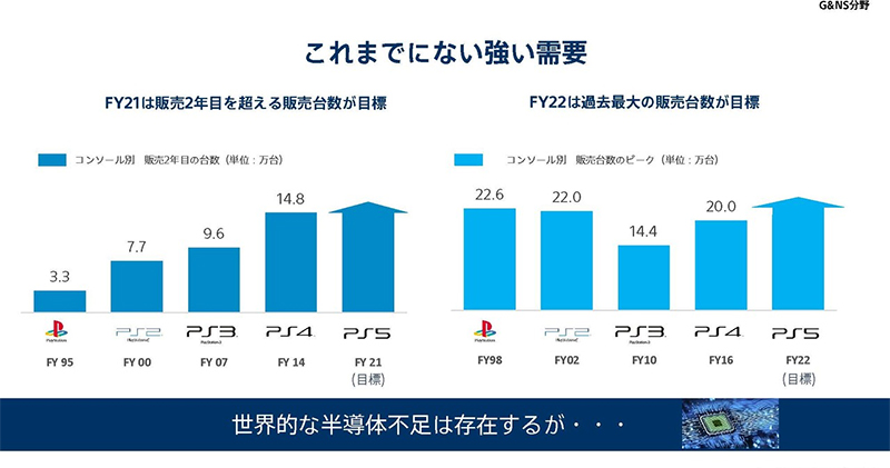 SIE 挑戰 PS4 上市第二年銷售成績,預估至 2022 財年將售出超過1480萬台 - 電腦王阿達 SIE 挑戰 PS4 上市第二年銷售成績,預估至 2022 財年將售出超過1480萬台 - 電腦王阿達