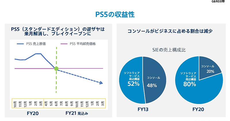 SIE 挑戰 PS4 上市第二年銷售成績,預估至 2022 財年將售出超過1480萬台 - 電腦王阿達 SIE 挑戰 PS4 上市第二年銷售成績,預估至 2022 財年將售出超過1480萬台 - 電腦王阿達