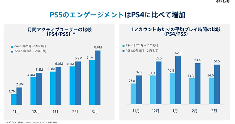 SIE 挑戰 PS4 上市第二年銷售成績,預估至 2022 財年將售出超過1480萬台 - 電腦王阿達 SIE 挑戰 PS4 上市第二年銷售成績,預估至 2022 財年將售出超過1480萬台 - 電腦王阿達