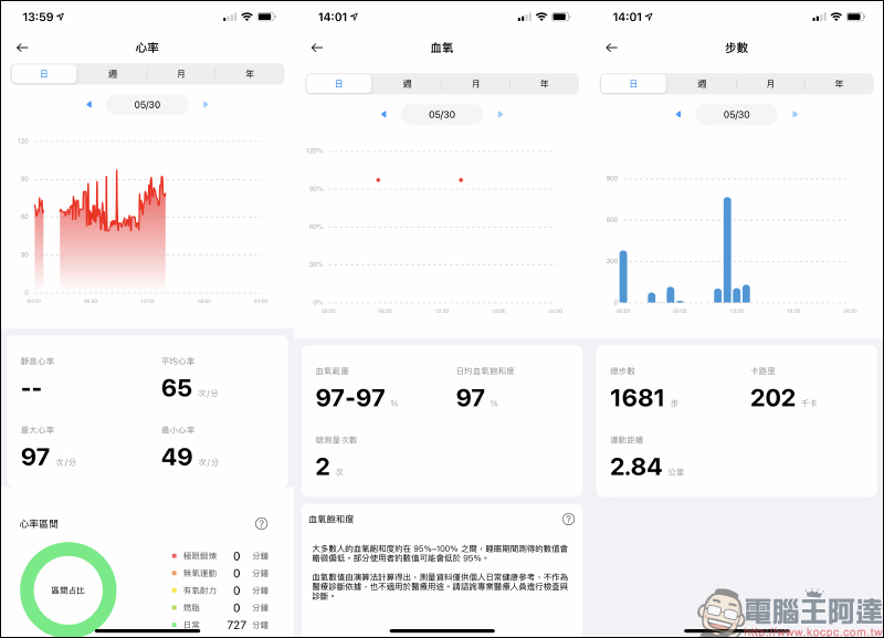 realme Watch 2 系列智慧手錶新品開箱動手玩|內建 90 種運動模式、血氧/心率監測,敢越級再升級! - 電腦王阿達 realme Watch 2 系列智慧手錶新品開箱動手玩|內建 90 種運動模式、血氧/心率監測,敢越級再升級! - 電腦王阿達