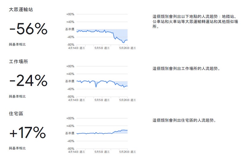 Google與Apple分別釋出「社區人流趨勢報告」與「移動趨勢報告」 驗證疫情爆發後人流變化 - 電腦王阿達 Google與Apple分別釋出「社區人流趨勢報告」與「移動趨勢報告」 驗證疫情爆發後人流變化 - 電腦王阿達