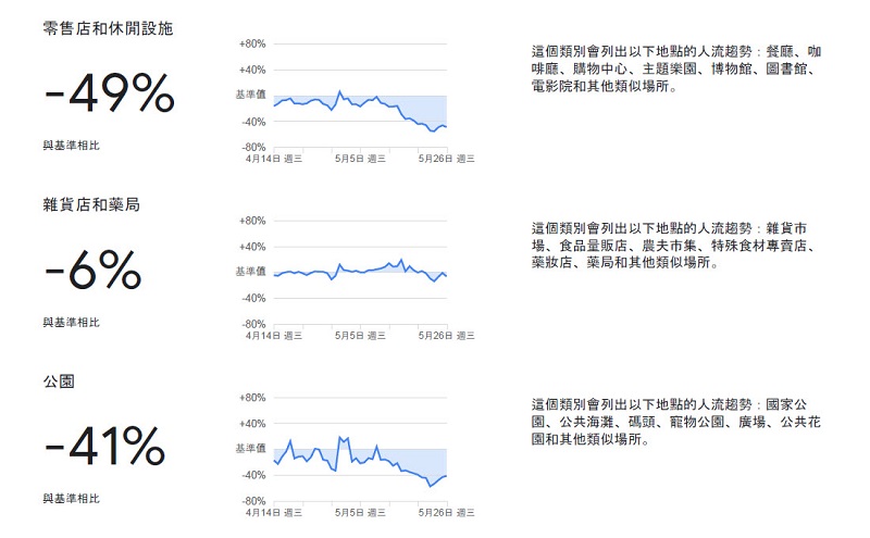 Google與Apple分別釋出「社區人流趨勢報告」與「移動趨勢報告」 驗證疫情爆發後人流變化 - 電腦王阿達 Google與Apple分別釋出「社區人流趨勢報告」與「移動趨勢報告」 驗證疫情爆發後人流變化 - 電腦王阿達
