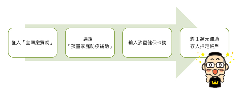 小學以下孩童家庭防疫補貼每人 1 萬元 6/15 開跑,怎麼領看這裡! - 電腦王阿達 小學以下孩童家庭防疫補貼每人 1 萬元 6/15 開跑,怎麼領看這裡! - 電腦王阿達