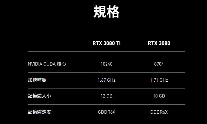 NVIDIA新顯卡GeForce「RTX 3080 Ti」與「RTX 3070 Ti」公開規格與售價 - 電腦王阿達