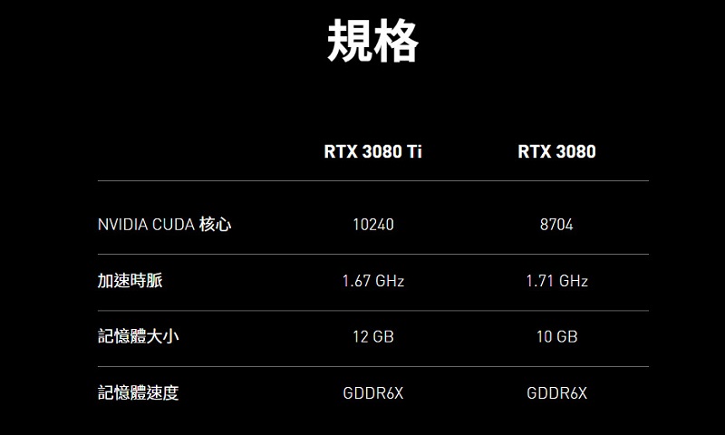 NVIDIA新顯卡GeForce「RTX 3080 Ti」與「RTX 3070 Ti」公開規格與售價 - 電腦王阿達 NVIDIA新顯卡GeForce「RTX 3080 Ti」與「RTX 3070 Ti」公開規格與售價 - 電腦王阿達