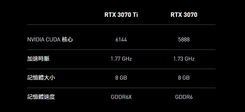 NVIDIA新顯卡GeForce「RTX 3080 Ti」與「RTX 3070 Ti」公開規格與售價 - 電腦王阿達 NVIDIA新顯卡GeForce「RTX 3080 Ti」與「RTX 3070 Ti」公開規格與售價 - 電腦王阿達
