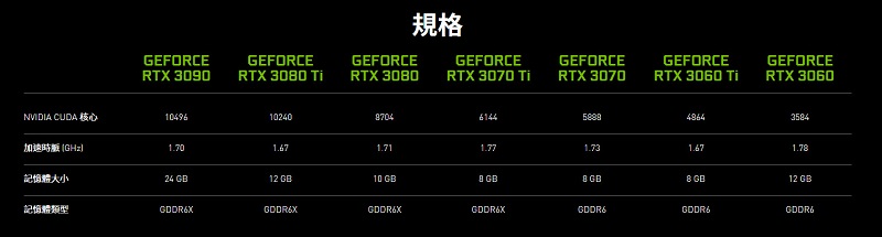 NVIDIA新顯卡GeForce「RTX 3080 Ti」與「RTX 3070 Ti」公開規格與售價 - 電腦王阿達 NVIDIA新顯卡GeForce「RTX 3080 Ti」與「RTX 3070 Ti」公開規格與售價 - 電腦王阿達