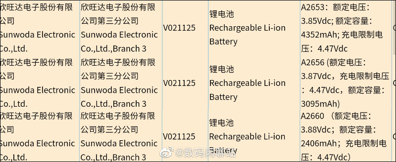 疑似 iPhone 13 系列電池容量曝光!電量相較 iPhone 12 系列全面提升 - 電腦王阿達 疑似 iPhone 13 系列電池容量曝光!電量相較 iPhone 12 系列全面提升 - 電腦王阿達