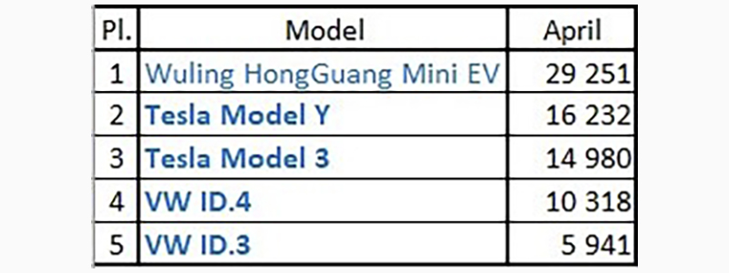 Tesla Model Y 全球銷量首度超過 Model 3,但它不是賣第一好的(咦) - 電腦王阿達 Tesla Model Y 全球銷量首度超過 Model 3,但它不是賣第一好的(咦) - 電腦王阿達