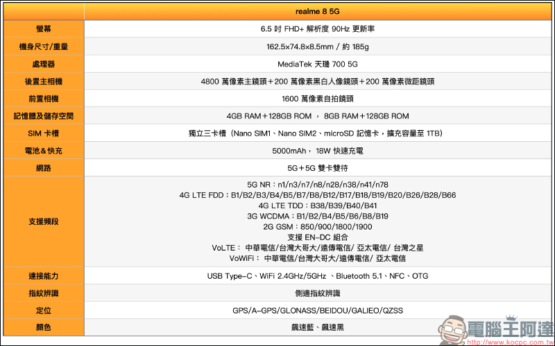 realme 8 5G 開箱動手玩|登入 5G・越級體驗!全台首搭載天璣 700 5G 處理器,全新夜景濾鏡、5000mAh 大電量 - 電腦王阿達 realme 8 5G 開箱動手玩|登入 5G・越級體驗!全台首搭載天璣 700 5G 處理器,全新夜景濾鏡、5000mAh 大電量 - 電腦王阿達