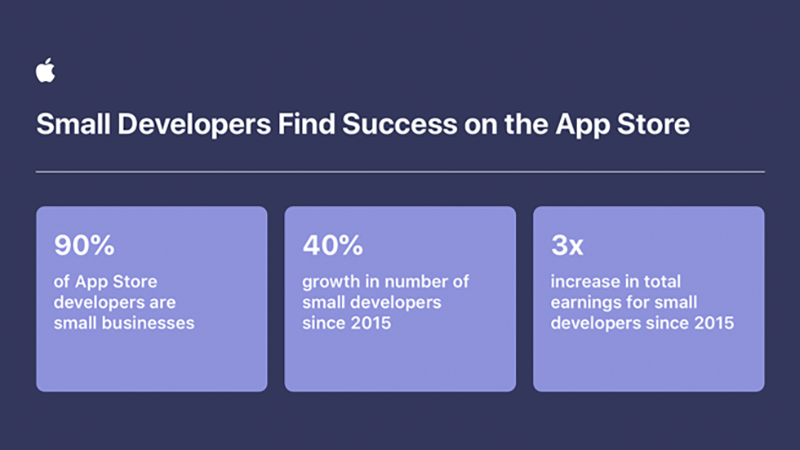 疫情挑戰下,蘋果 App Store 依然繳出成長 24% 成績單 - 電腦王阿達 疫情挑戰下,蘋果 App Store 依然繳出成長 24% 成績單 - 電腦王阿達