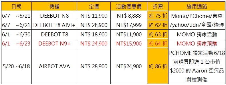 2021-06-03 21_19_57-【ECOVACS 新聞稿】ECOVACS DEEBOT N9 掃地機器人 全台首座吸、掃、拖、洗、風乾五合一解放_0602 (預覽) - Microsoft W 2021-06-03 21_19_57-【ECOVACS 新聞稿】ECOVACS DEEBOT N9 掃地機器人 全台首座吸、掃、拖、洗、風乾五合一解放_0602 (預覽) - Microsoft W