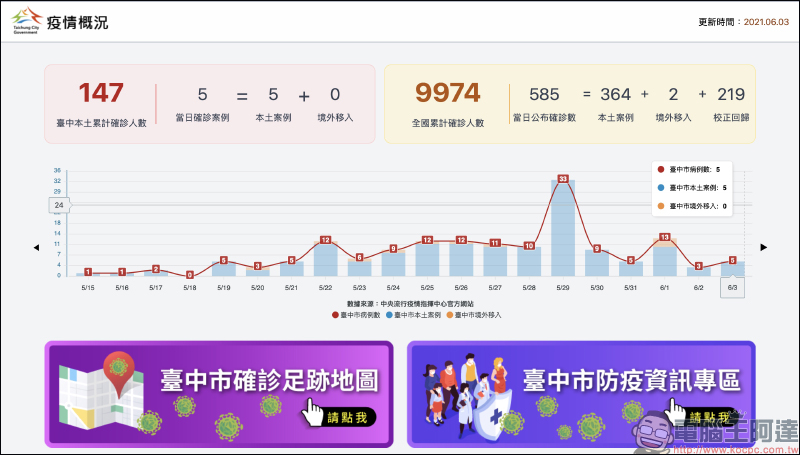 台中市政府與逢甲大學合作推出「台中確診足跡地圖」,快速查生活圈近兩週的確診者足跡 - 電腦王阿達 台中市政府與逢甲大學合作推出「台中確診足跡地圖」,快速查生活圈近兩週的確診者足跡 - 電腦王阿達