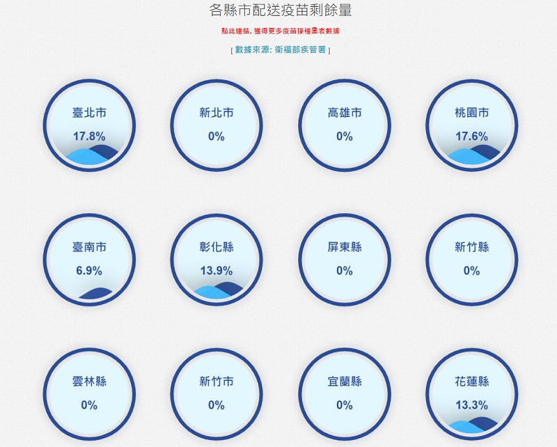 國研院國網中心COVID-19 全球即時疫情地圖 整合「台灣各縣市施打COVID-19疫苗統計」 - 電腦王阿達 國研院國網中心COVID-19 全球即時疫情地圖 整合「台灣各縣市施打COVID-19疫苗統計」 - 電腦王阿達