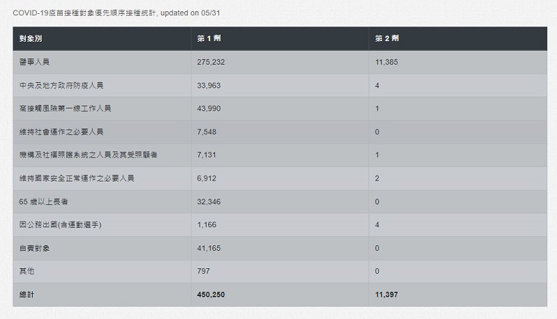 國研院國網中心COVID-19 全球即時疫情地圖 整合「台灣各縣市施打COVID-19疫苗統計」 - 電腦王阿達 國研院國網中心COVID-19 全球即時疫情地圖 整合「台灣各縣市施打COVID-19疫苗統計」 - 電腦王阿達