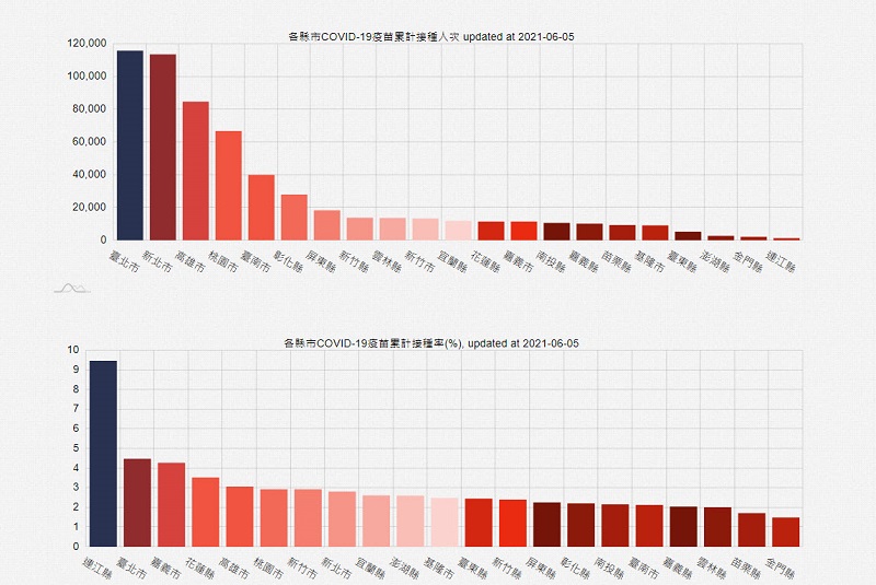 國研院國網中心COVID-19 全球即時疫情地圖 整合「台灣各縣市施打COVID-19疫苗統計」 - 電腦王阿達 國研院國網中心COVID-19 全球即時疫情地圖 整合「台灣各縣市施打COVID-19疫苗統計」 - 電腦王阿達