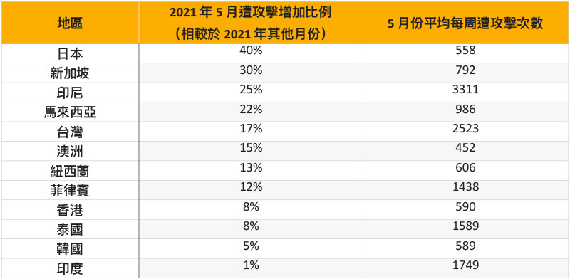 網路攻擊 5 月暴增:在家工作你必須注意的網路安全事項 - 電腦王阿達 網路攻擊 5 月暴增:在家工作你必須注意的網路安全事項 - 電腦王阿達