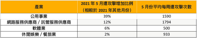 網路攻擊 5 月暴增:在家工作你必須注意的網路安全事項 - 電腦王阿達 網路攻擊 5 月暴增:在家工作你必須注意的網路安全事項 - 電腦王阿達
