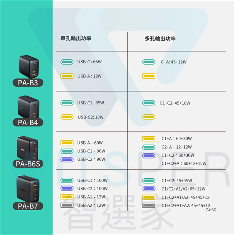 AUKEY Omnia 氮化鎵GaN系列充電器開箱動手玩|打造高品質數位生活, iPhone、iPad 、MacBook 系列快充必備! - 電腦王阿達 AUKEY Omnia 氮化鎵GaN系列充電器開箱動手玩|打造高品質數位生活, iPhone、iPad 、MacBook 系列快充必備! - 電腦王阿達