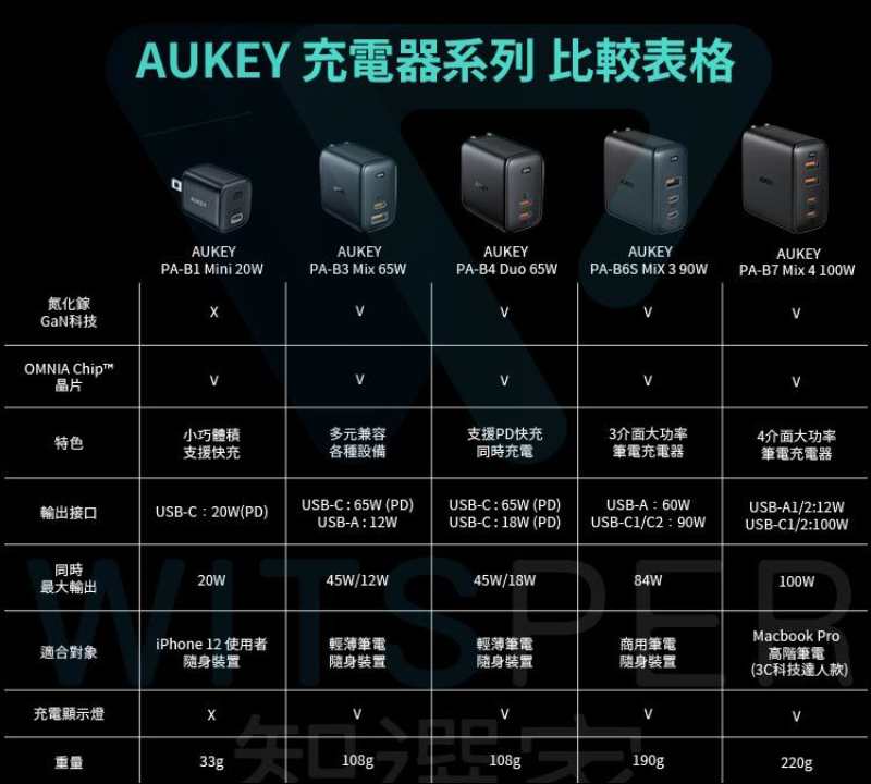 AUKEY Omnia 氮化鎵GaN系列充電器開箱動手玩|打造高品質數位生活, iPhone、iPad 、MacBook 系列快充必備! - 電腦王阿達 AUKEY Omnia 氮化鎵GaN系列充電器開箱動手玩|打造高品質數位生活, iPhone、iPad 、MacBook 系列快充必備! - 電腦王阿達
