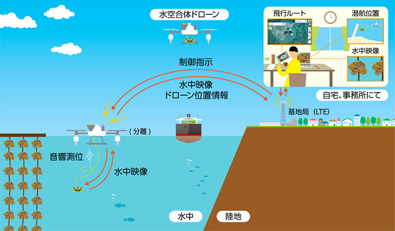 KDDI 發表全球首款水空兩用無人機,分離式子機還可進行水下拍攝 - 電腦王阿達 KDDI 發表全球首款水空兩用無人機,分離式子機還可進行水下拍攝 - 電腦王阿達