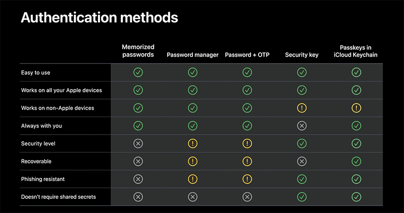 蘋果啟動「無密碼體驗」的 passkeys in iCloud Keychain 技術測試，更安全地以 Face ID 代替密碼 - 電腦王阿達