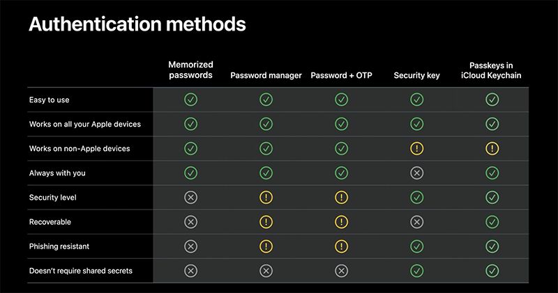 蘋果啟動「無密碼體驗」的 passkeys in iCloud Keychain 技術測試,更安全地以 Face ID 代替密碼 - 電腦王阿達 蘋果啟動「無密碼體驗」的 passkeys in iCloud Keychain 技術測試,更安全地以 Face ID 代替密碼 - 電腦王阿達