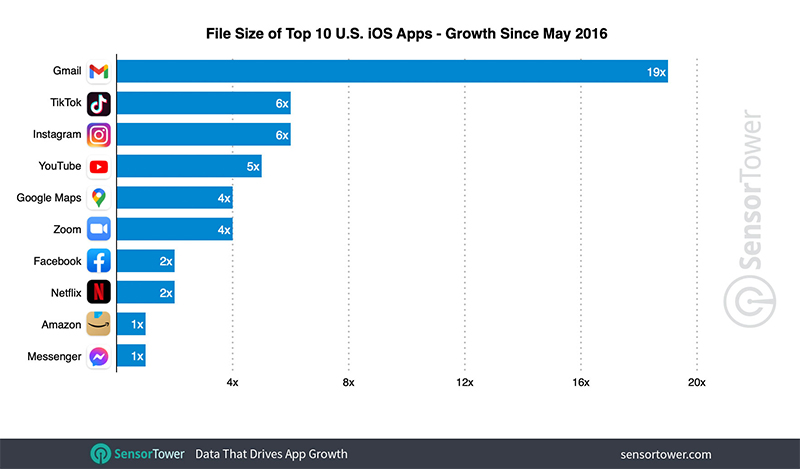 iPhone 應用程式越來越肥,Gmail 五年來胖了 19 倍 - 電腦王阿達 iPhone 應用程式越來越肥,Gmail 五年來胖了 19 倍 - 電腦王阿達