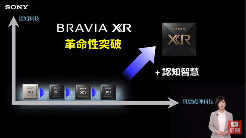 Sony BRAVIA XR 系列新品在台發表，仿人腦高效分析開創全方位智慧觀影體驗 - 電腦王阿達