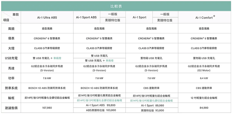 宏佳騰 Ai-1 Ultra ABS 登場:新世代 CROXERA 6 導入 DAPS 死角預防系統 - 電腦王阿達 宏佳騰 Ai-1 Ultra ABS 登場:新世代 CROXERA 6 導入 DAPS 死角預防系統 - 電腦王阿達