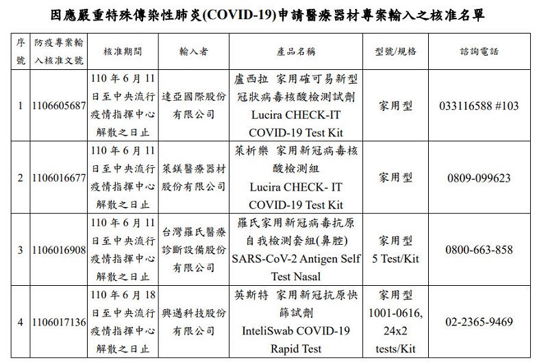 食藥署COVID-19 家用快篩試劑資訊彙整 可確認購買資訊與使用方法 - 電腦王阿達 食藥署COVID-19 家用快篩試劑資訊彙整 可確認購買資訊與使用方法 - 電腦王阿達