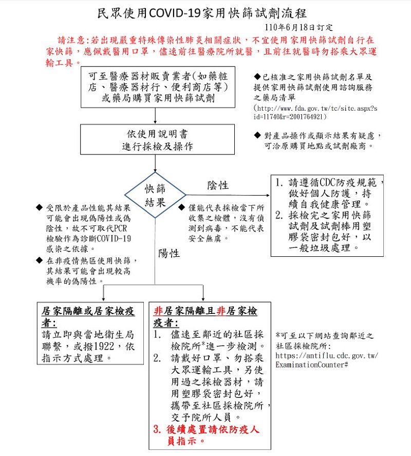 食藥署COVID-19 家用快篩試劑資訊彙整 可確認購買資訊與使用方法 - 電腦王阿達 食藥署COVID-19 家用快篩試劑資訊彙整 可確認購買資訊與使用方法 - 電腦王阿達