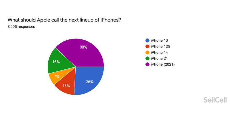 逾七成美國 Apple 用戶不要 iPhone 13（的名字）；近三成過世後不想分享瀏覽器歷史（咦） - 電腦王阿達